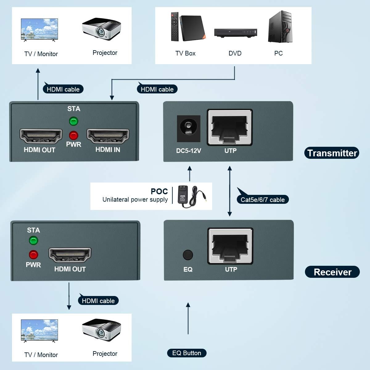 1080P@60Hz HDMI Extender with Local Output, 165ft Over CAT5e/CAT6/CAT7 Cable U182